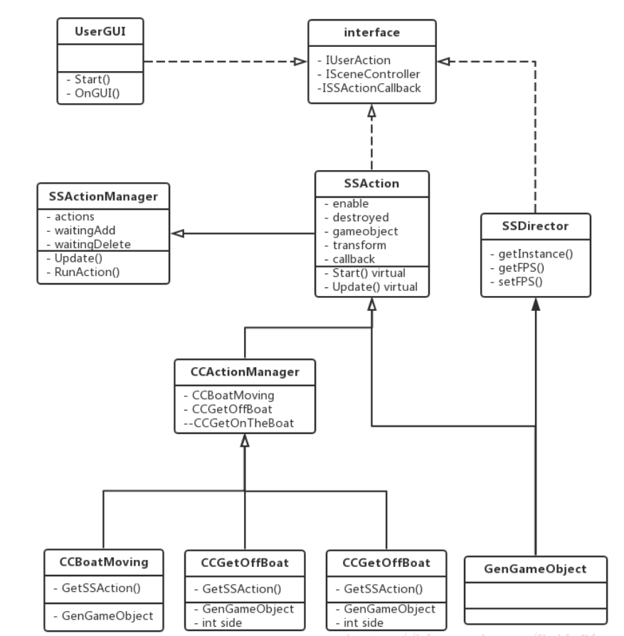UML